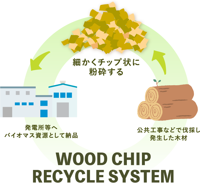 ウッドチップリサイクルシステム